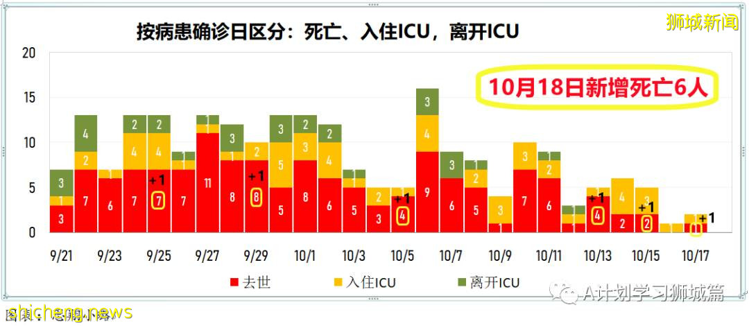 10月19日，新加坡新增3994起，其中社區3480起，宿舍客工501起，輸入13起；再有七人死于冠病並發症