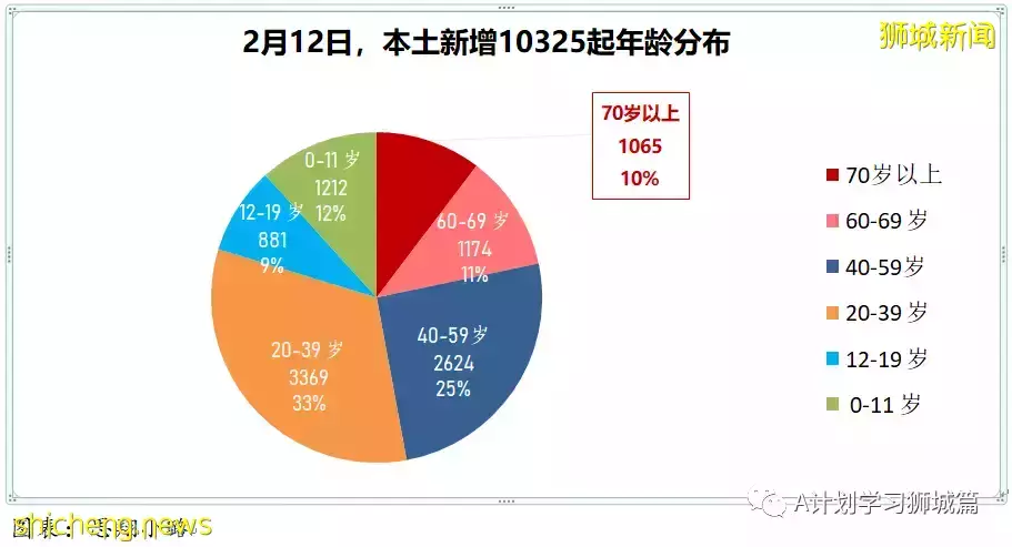 新增9420起，目前住院病患1272人；首批冠病口服藥Paxlovid運抵新加坡