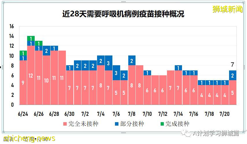 7月22日，新加坡疫情：新增170起，其中本土162起，輸入8起；又兩所中學出現確診病例
