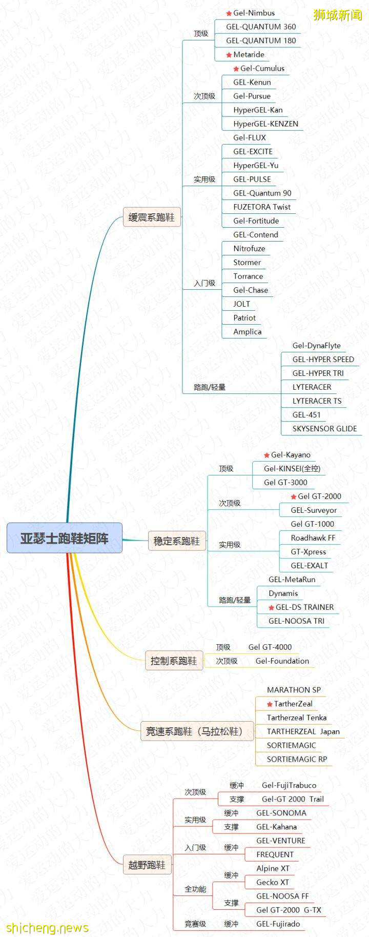 ASICS线上大促!满250新币立减50新币支持折上折!从入门到顶级跑鞋全覆盖