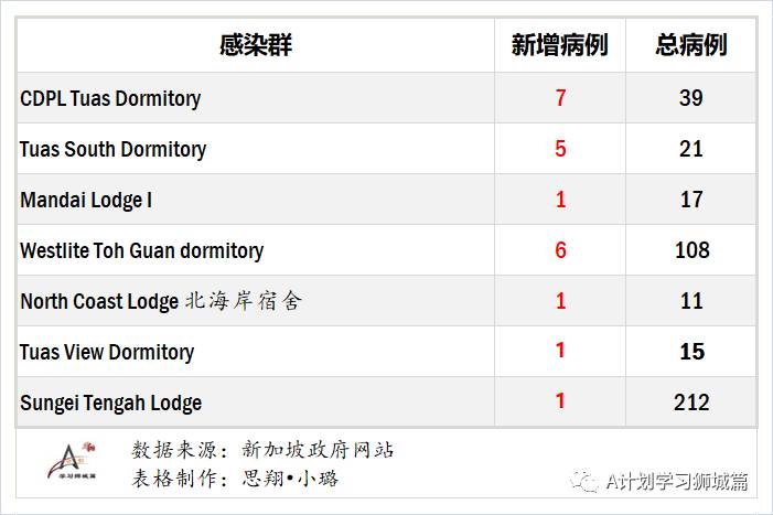 9月14日，新加坡疫情：新增48起，無社區病例，輸入5起 ；新增出院65起