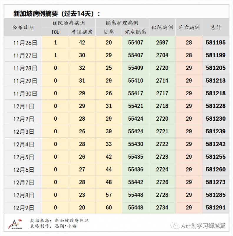 12月10日，新加坡疫情：新增6起，全是境外輸入，昨日遊輪上83歲老翁確認未感染冠病