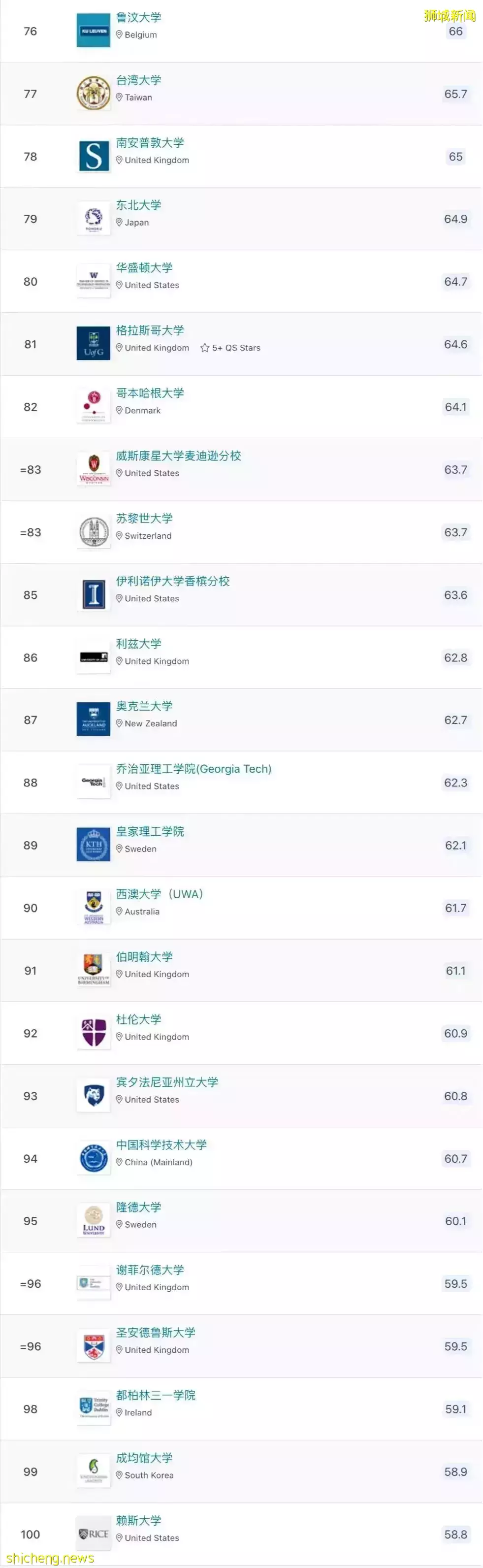 QS 2023世界大学排名出炉，NUS蝉联亚洲第一