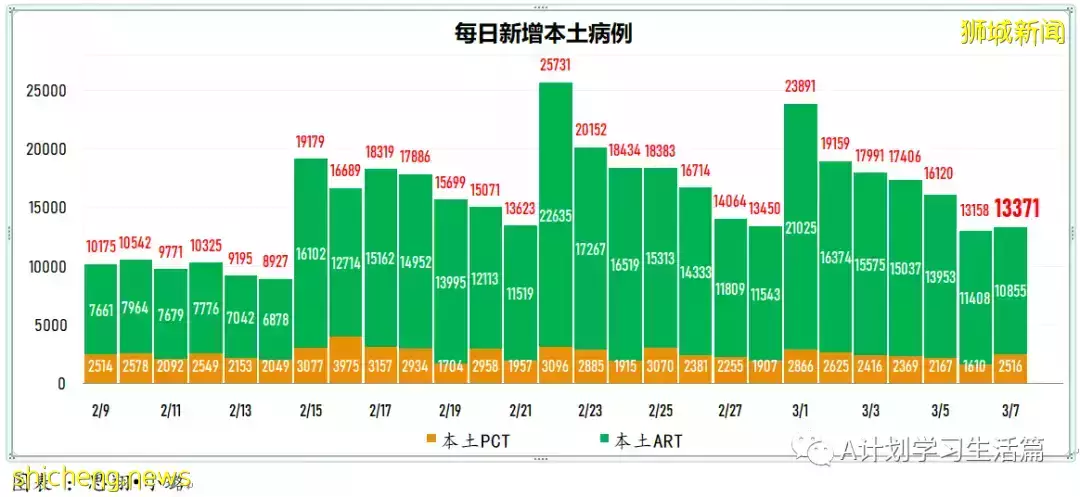 新增22201起，目前住院病患1499人；連續第七天社區感染增長率低于1