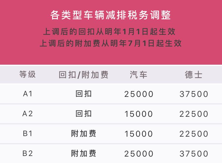德士、电动车司机又有福利了！低排放汽车和德士均可减税
