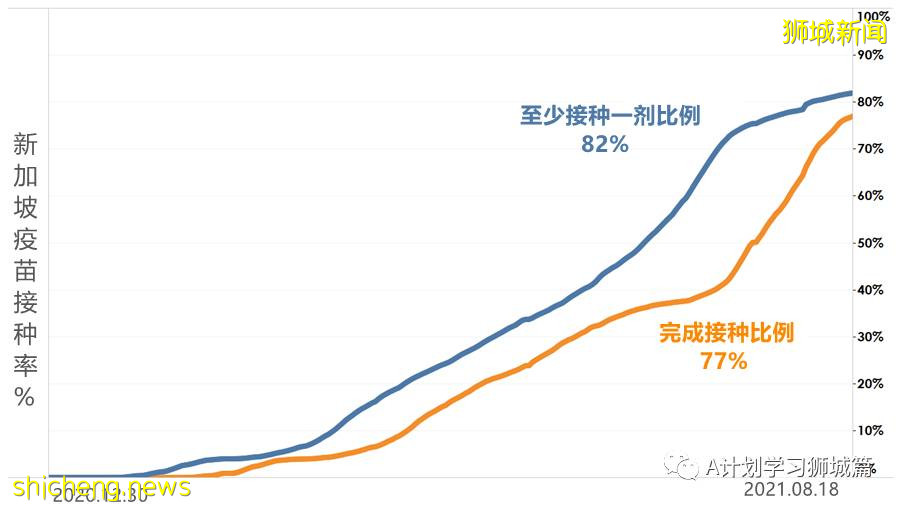 8月20日，新加坡疫情：新增40起，其中本土36起，輸入4起；77%的國人已經完成疫苗接種