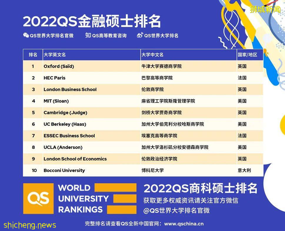 最新!QS發布2022年全球最佳商科碩士排名來啦