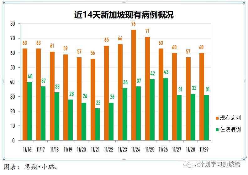 11月30日，新加坡疫情：新增5起，其中社區1起，輸入4起