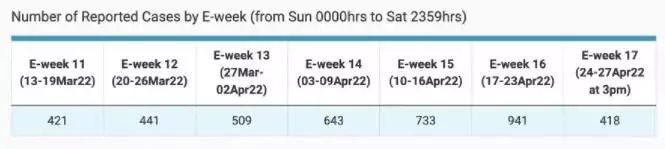 新加坡一季度登革热病例超过6,000例,同时也超过去年的总和