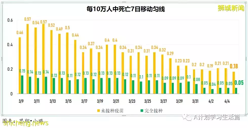 新增4467起，住院病患共452人；新加坡4月8日起滿80歲者可接種第二劑追加劑
