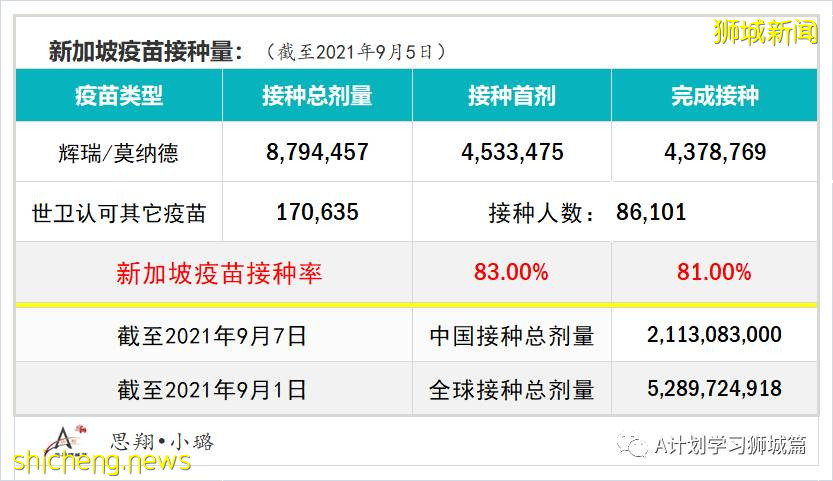 9月7日，新加坡疫情：新增332起，其中本土328起，輸入4起；同住戶成員間感染的病例占57％