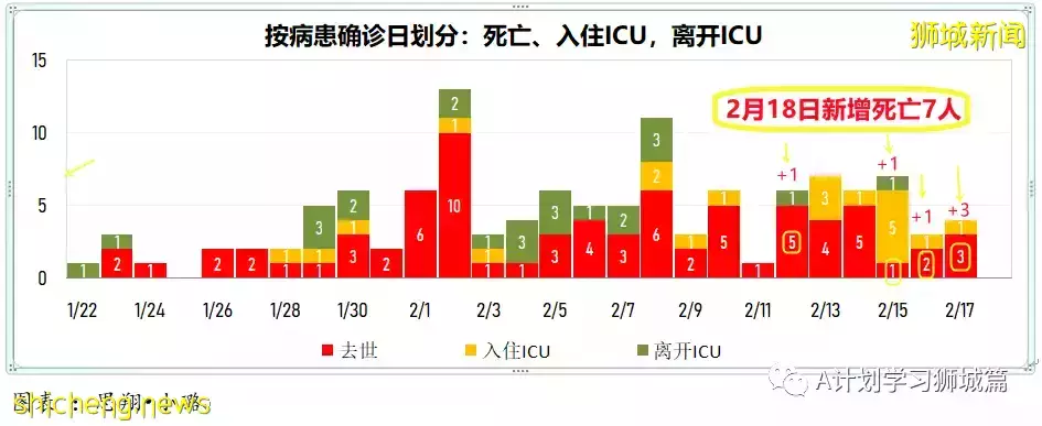 增15836起,目前住院病患1491人;竹腳婦幼醫院兒童急診部病患激增 但僅不到5%需住院