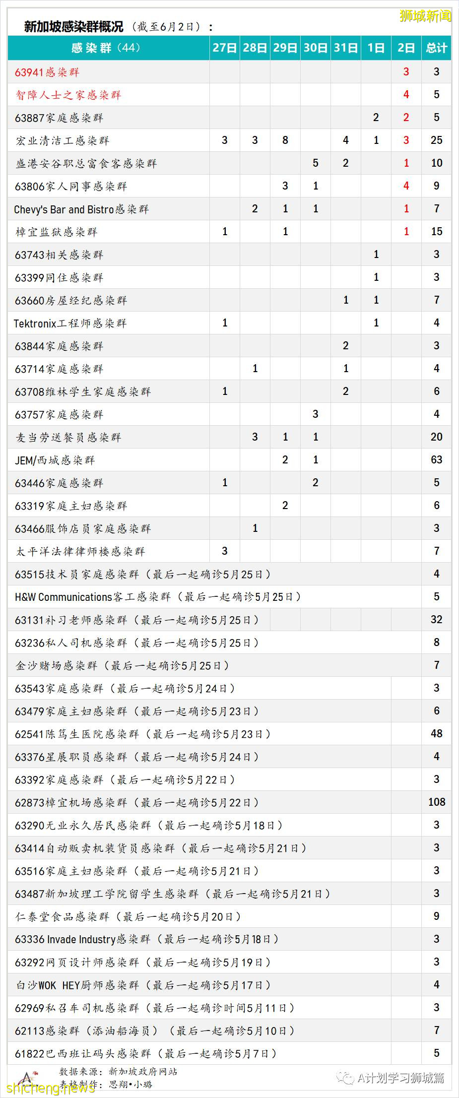 6月3日，新加坡疫情：新增45起，其中社區35起，輸入10起；後港智障人士之家27人冠病檢測呈陽