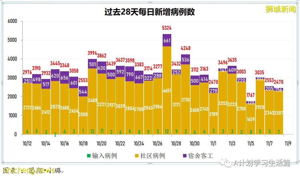 11月8日,新加坡新增2470起,其中社區2307起,宿舍客工156起,輸入7起,14人因冠病並發症去世