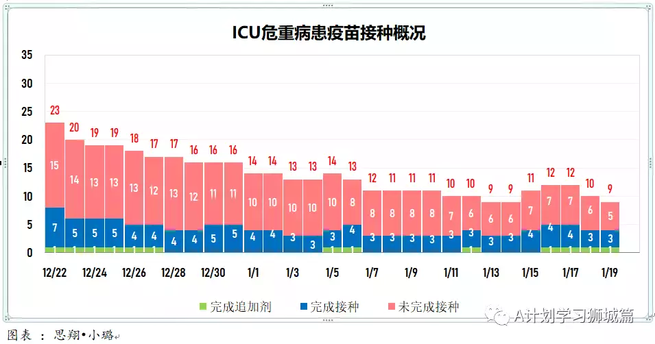 新增1615起，奥密克戎本土新增1185起；新加坡每周病例增长率升至1.96