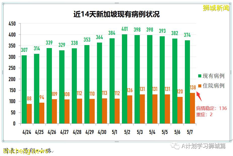 5月8日，新加坡疫情：新增20起，其中社區7起，輸入13起; 新加坡減少工作證件入境人數