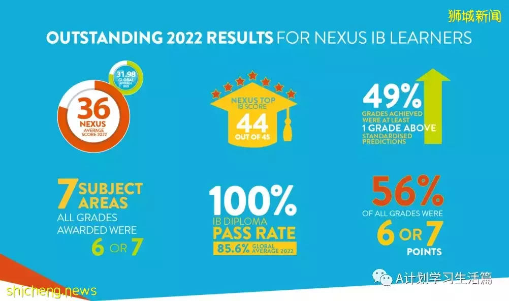 2022年新加坡各IB学校5月份考试成绩出炉