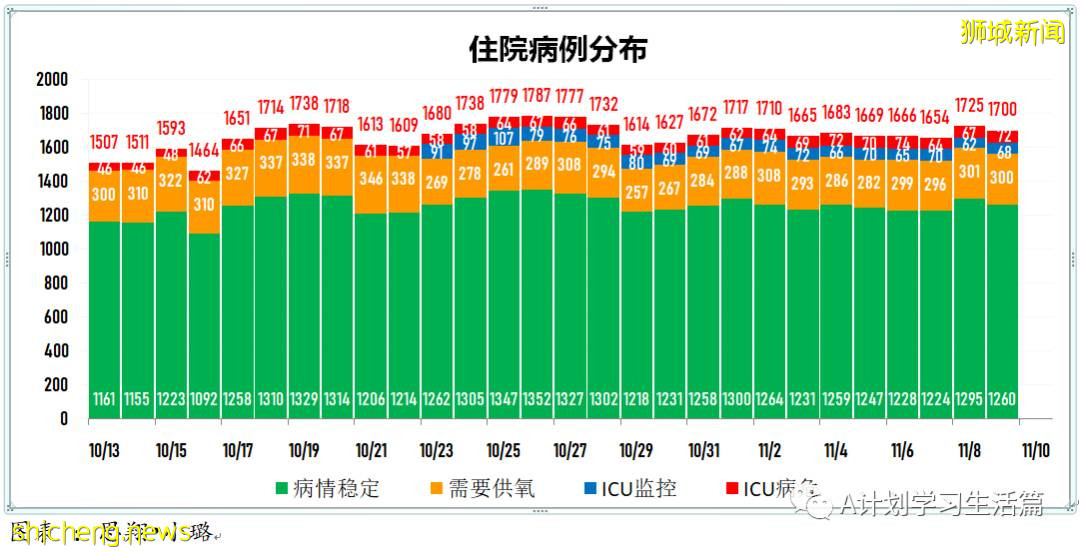 11月9日，新加坡新增3397起，其中社區3222起，宿舍客工169起，輸入6起；12人因冠病並發症去世