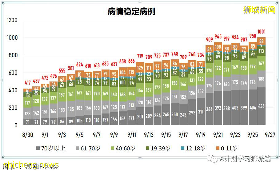 9月27日，新加坡新增1647起，其中本土1642起，輸入5起，再有兩名年長者死于冠病並發症