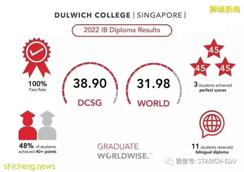 2022年5月IB大考成绩公布!哪所学校全员40分以上