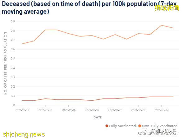 3432例，15人死，超强变种病毒AY.4.2入侵新加坡，比Delta强15％​