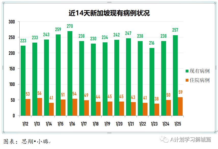 1月26日,新加坡疫情:新增14起,全是境外輸入病例