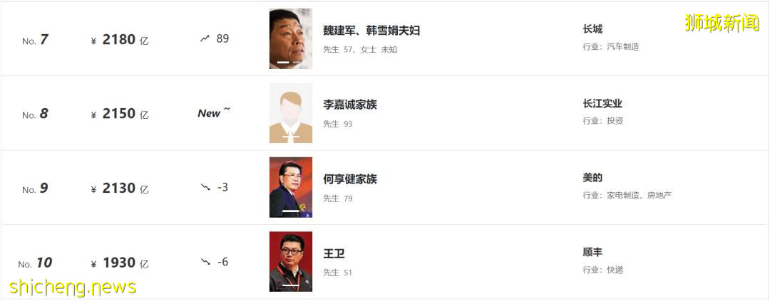 最新福布斯富人榜出爐!新加坡首富身價,僅列中國富豪榜第37