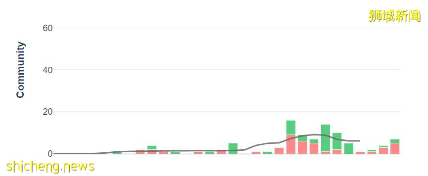 新加坡4天發現14個無源頭病例，這間學校百人緊急隔離！防疫措施來得太晚？