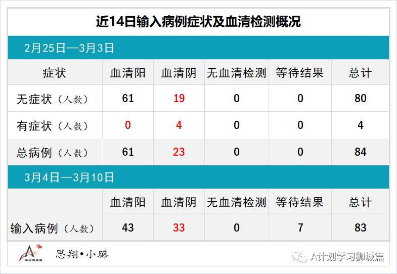 3月11日，新加坡疫情：新增8起，其中社區1起，輸入7起