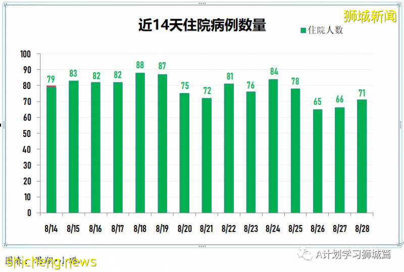 8月29日，新加坡疫情：新增51起，其中社區1起，輸入3起 ；新增出院198起