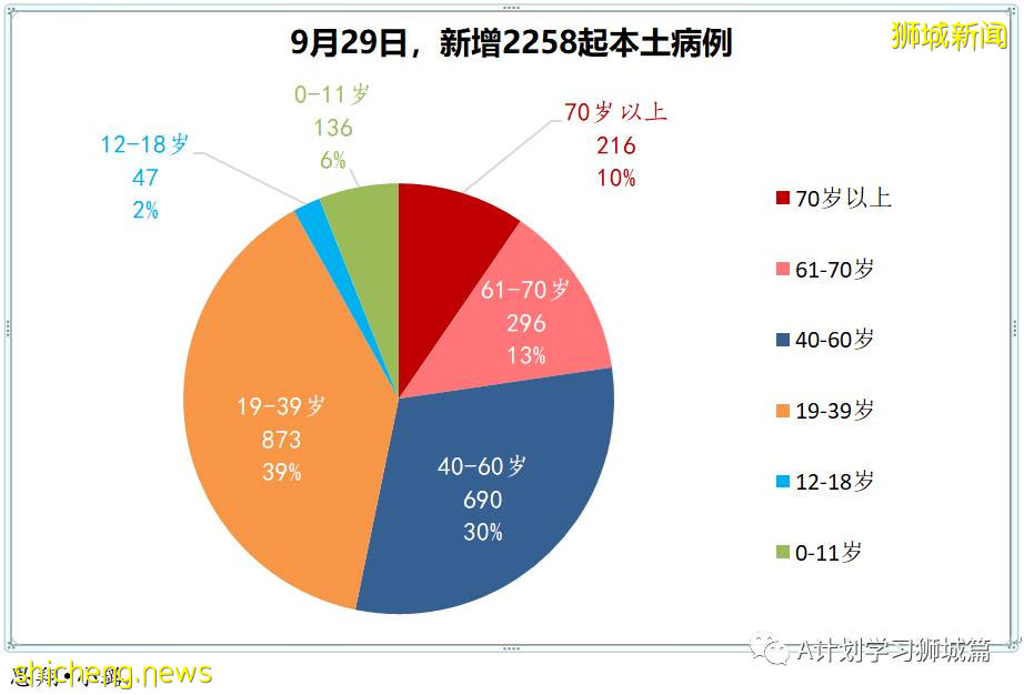 9月30日，新加坡新增2478起，其中本土2474起，輸入4起；又有兩名年長者死于冠病並發症