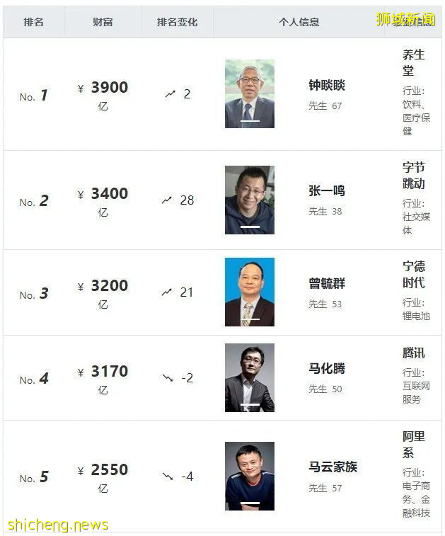 刚刚,中国首富换人了!新加坡首富放在中国是什么水平