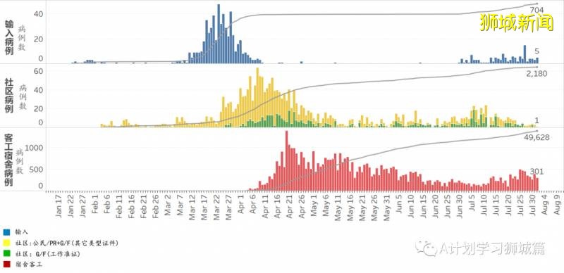 新加坡疫情:新增确诊313起,其中社区1起,输入5起;新增出院249起