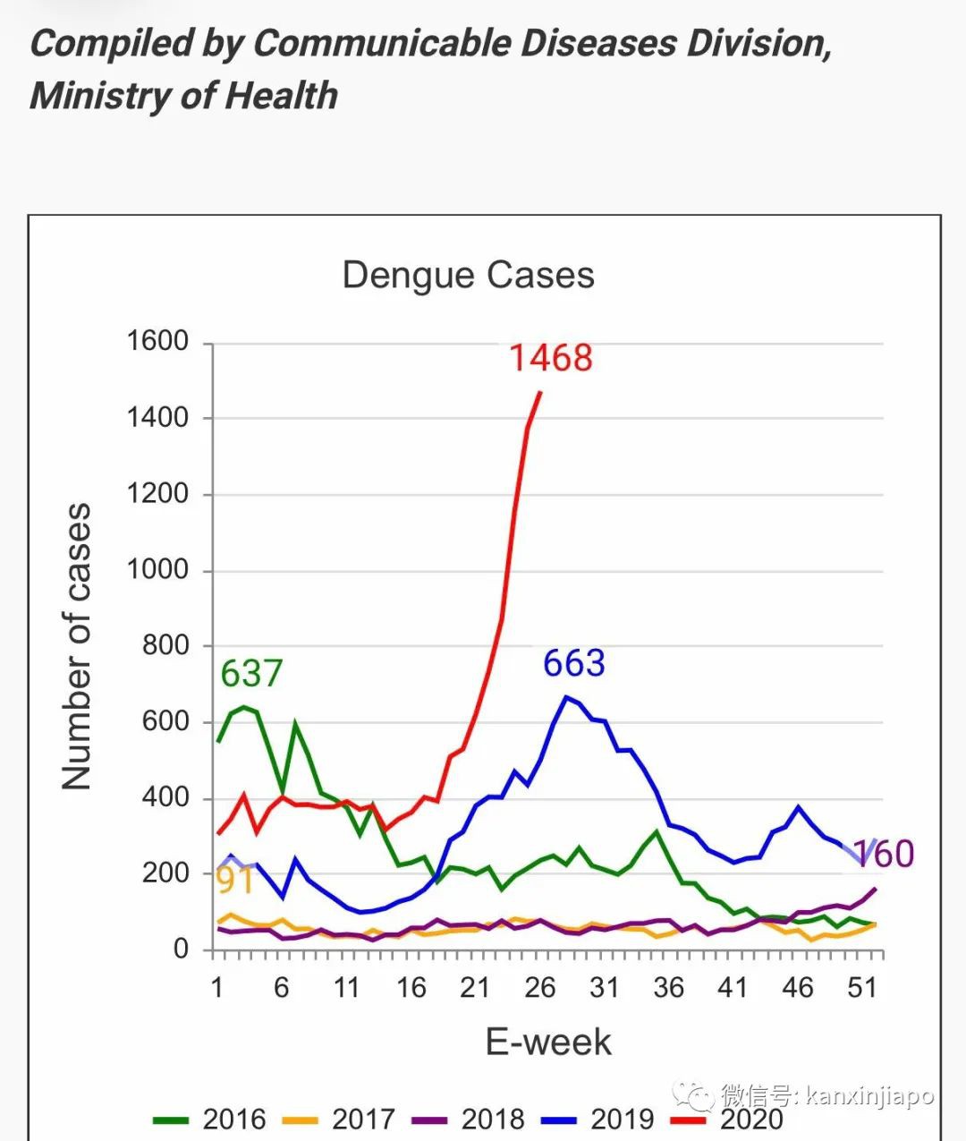 今增XXX 累计YYY | 祸不单行！新加坡爆发史上最严重骨痛热症，死亡人数攀至16人