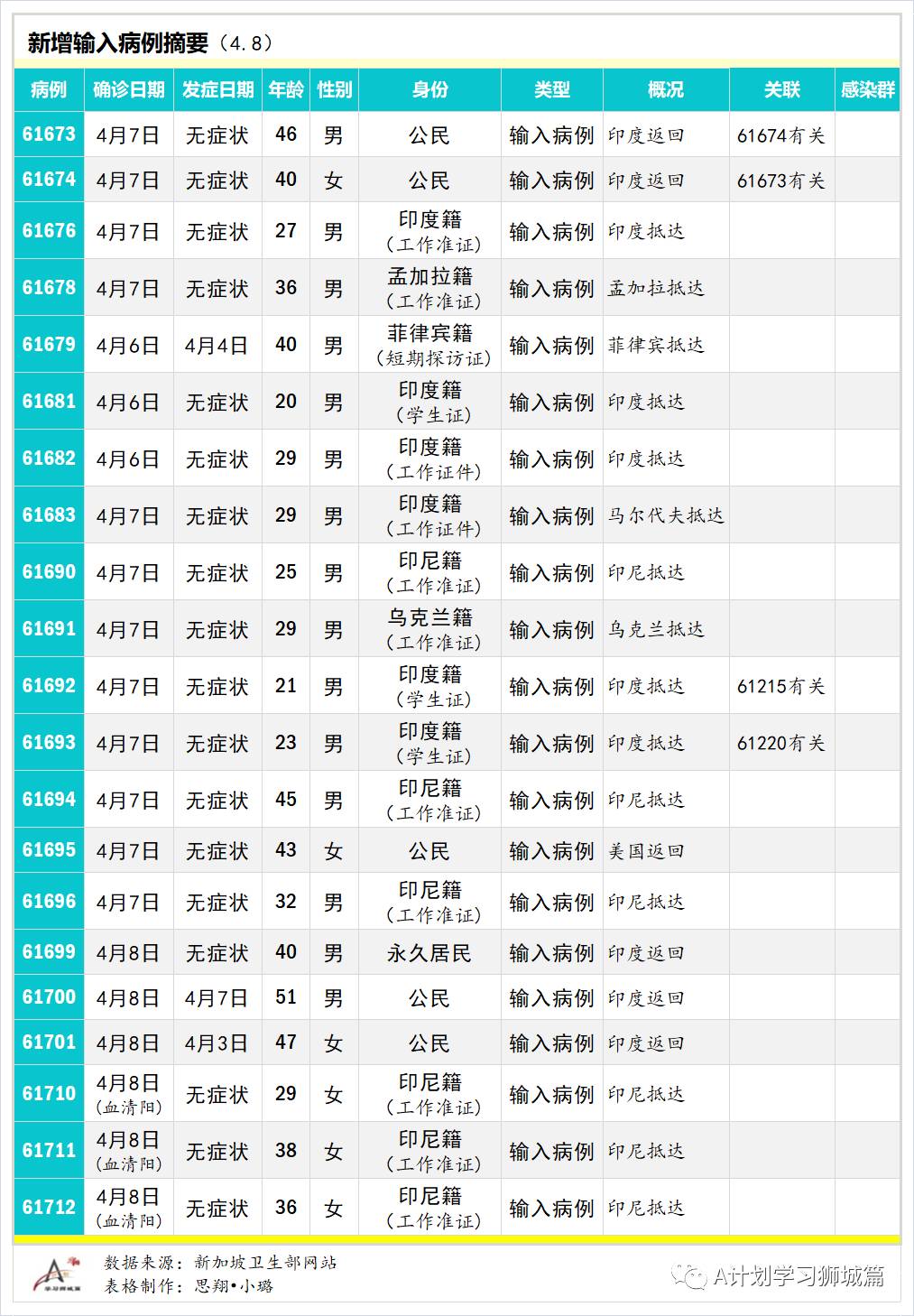4月9日，新加坡疫情：新增26起，全是輸入病例；新加坡是澳洲下一個“旅遊泡泡”明顯選擇