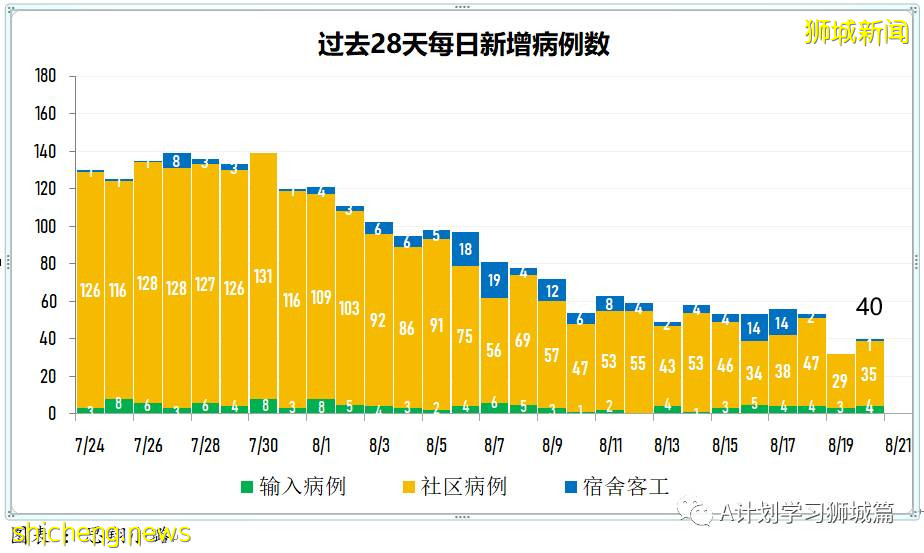 8月21日，新加坡疫情：新增37起，其中本土32起，輸入5起；連續第19天維持在雙位數