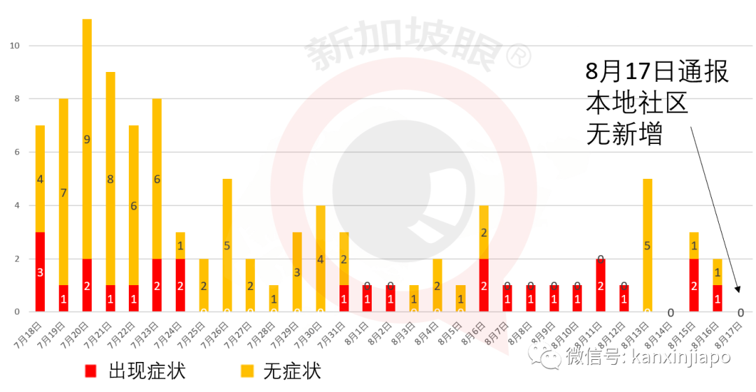 今增XXXX，累计XXXX |两周后新加坡、中国等地留学生将从新加坡返澳
