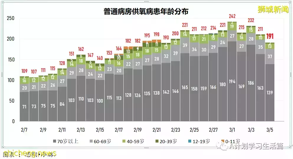 新增繼續下降至13158起，目前住院病患1437人；新加坡社區感染增長率連續第五天小于1