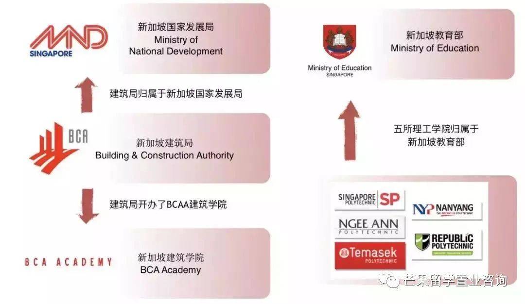 建筑名校推荐 新加坡建筑学院（BCA学院）