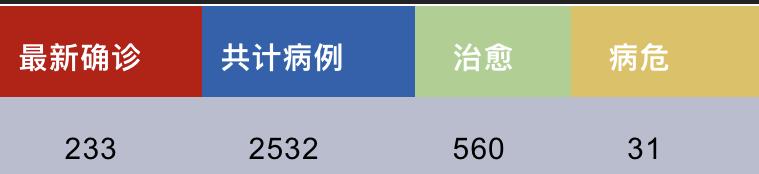 【凌晨通报】新加坡凌晨暴增病例233起,再添七个新感染群