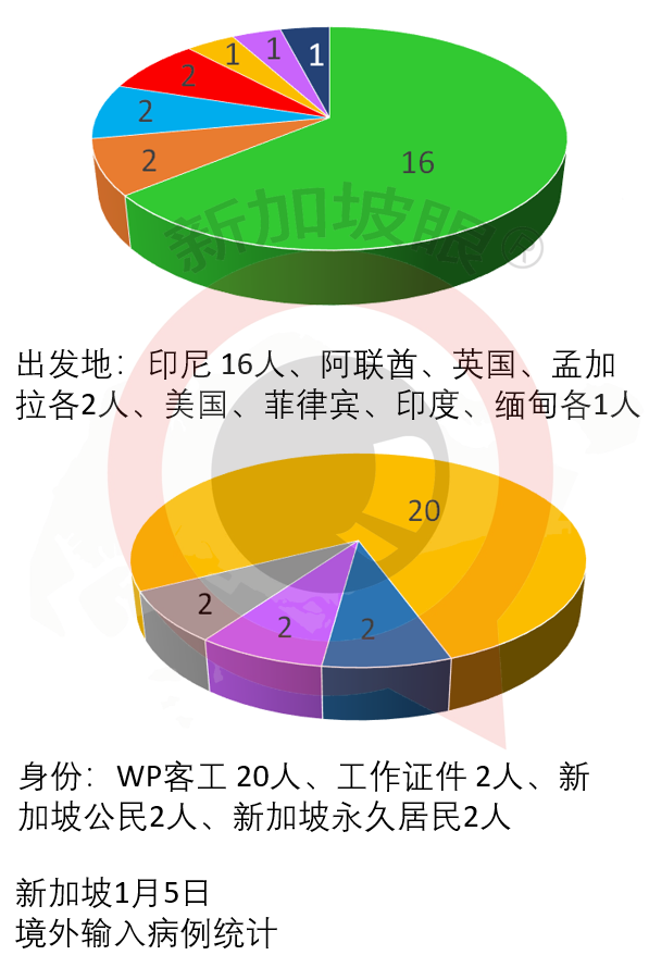 新加坡6天出现3个感染群