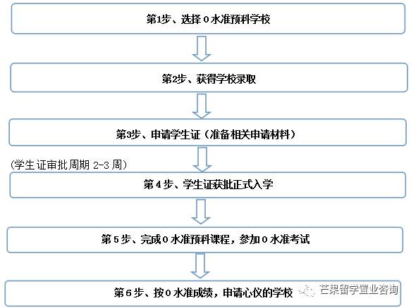 留學新加坡各階段攻略