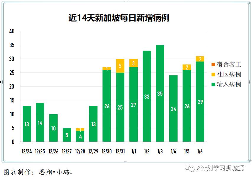 1月7日,新加坡疫情:新增33起,其中社區2起,輸入31起