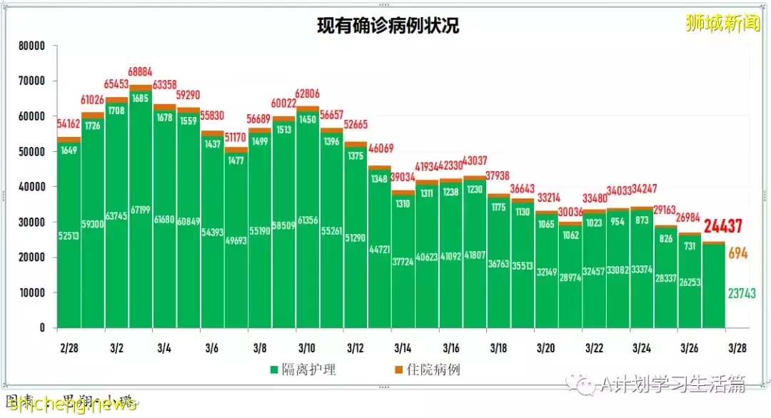 新增4925起，目前住院病患717人；新加坡明天起放寬冠病措施 ，李顯龍總理籲人們繼續履行個人責任