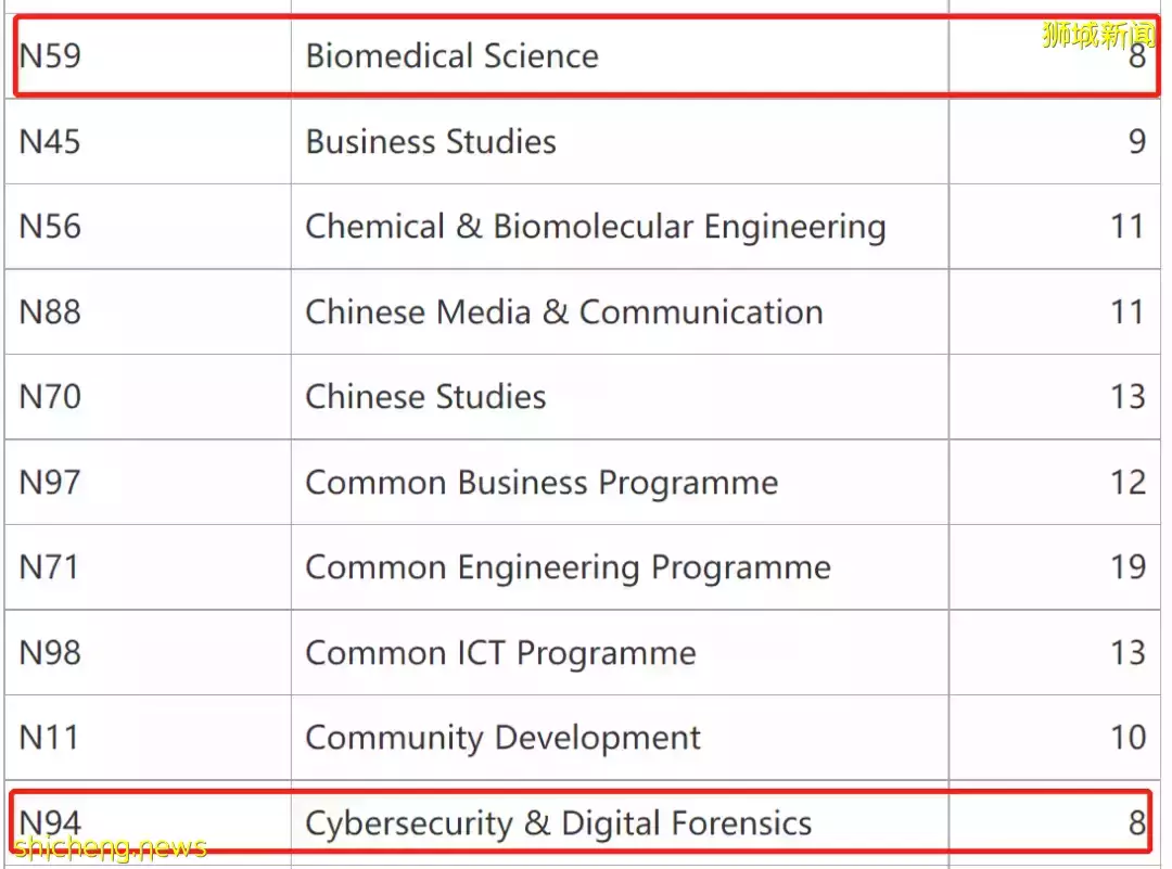 升學率20年新高!原來新加坡只有不到80%的人能上“高中”
