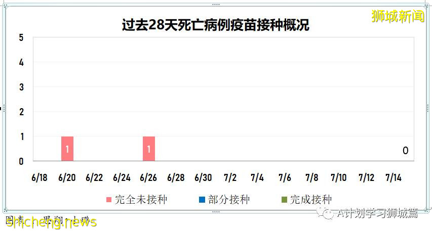 7月16日,新加坡疫情:新增61起,其中本土53起,輸入8起;其中32起是KTV夜店感染群