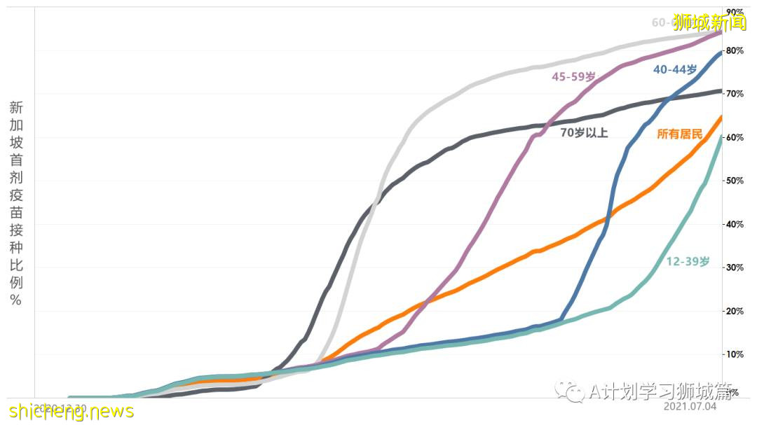 7月6日,新加坡疫情:新增10起,其中社區2起,輸入8起;目前新加坡共1萬7296人接種首劑科興疫苗