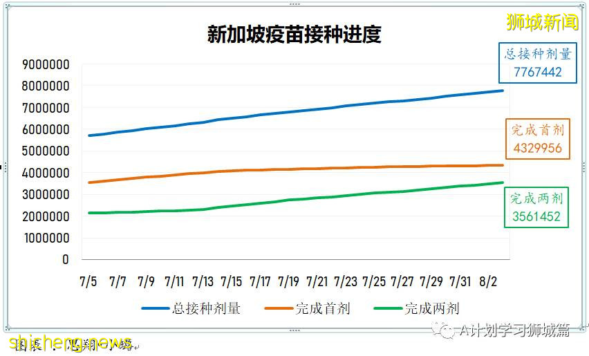 8月5日，新加坡疫情：新增98起，其中本土96起，輸入2起；一名58歲無基礎病女子因冠病並發症去世