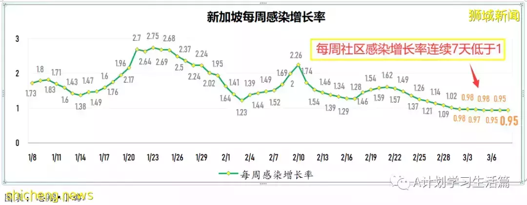 新增17051起，目前住院病患1513人；王乙康表示奧密克戎在新加坡的傳播已經達到巅峰開始消退