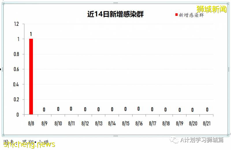 8月22日，新加坡疫情：新增50起，其中社區2起，輸入5起 ；新增出院532起
